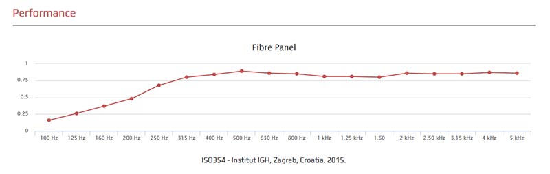 Sonitus Acoustics Covered Panel