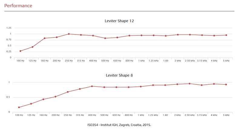 Sonitus Acoustics Leviter Shape