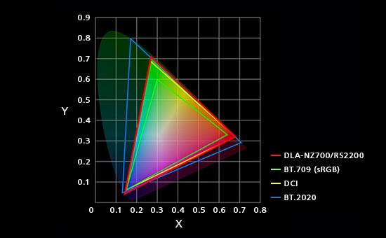 JVC DLA-NZ700 Projector